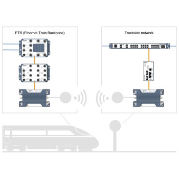Wireless train to ground communication.