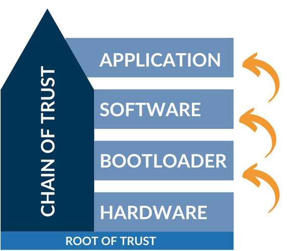chain of trust, secure boot